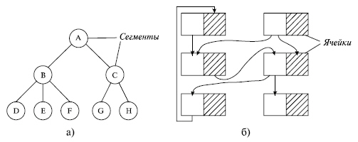 Иерархическая (а) и сетевая (б) модели данных