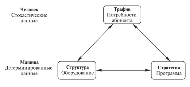  Телекоммуникационные системы - сложные системы человек/машина. Задача теории телетрафика состоит в том, чтобы конфигурировать оптимальные системы, исходя из знания пользовательских требований и привычек