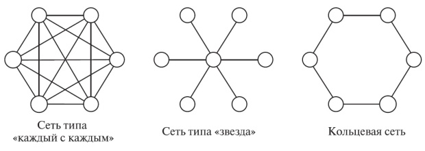  Есть три основных структуры сетей: сеть типа "каждый с каждым", сеть типа "звезда", кольцевая сеть. Кольцевые сети применимы, когда есть немного больших станций (верхняя часть иерархии сети, также называемая сетью многоугольника), тогда как звездчатые сети ["звездные" сети] - когда есть много маленьких станций (нижняя часть иерархии сети). Кольцевые сети используются, например, в волоконно-оптических системах