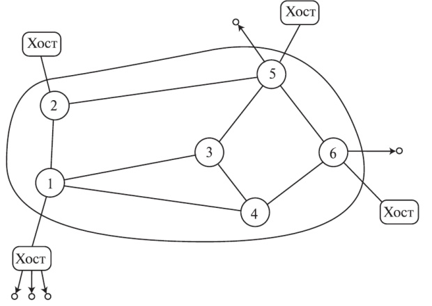  Дейтаграммная сеть передачи данных по принципу "с промежуточным накоплением" (store - and - forward switching)