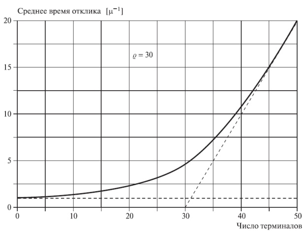  Фактическое среднее время реакции, определяется как функция числа терминалов 