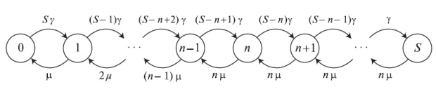  Диаграмма переходов состояний для модели восстановления машин с S терминалами и n компьютерами 