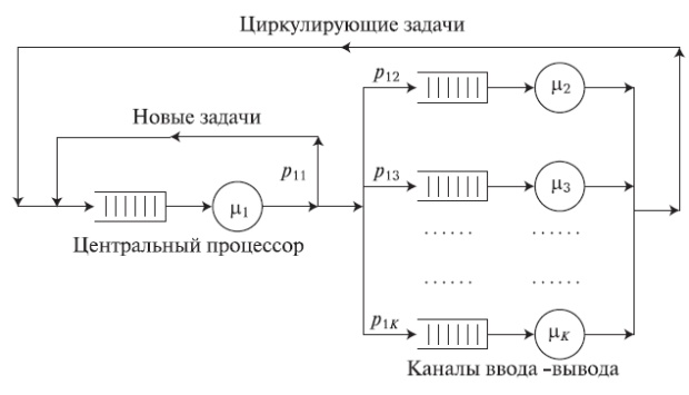  Система организации очереди с центральным сервером, состоящая из одного центрального сервера и (K-1) каналов ввода-вывода. В системе циркулирует фиксированное число задач - S.