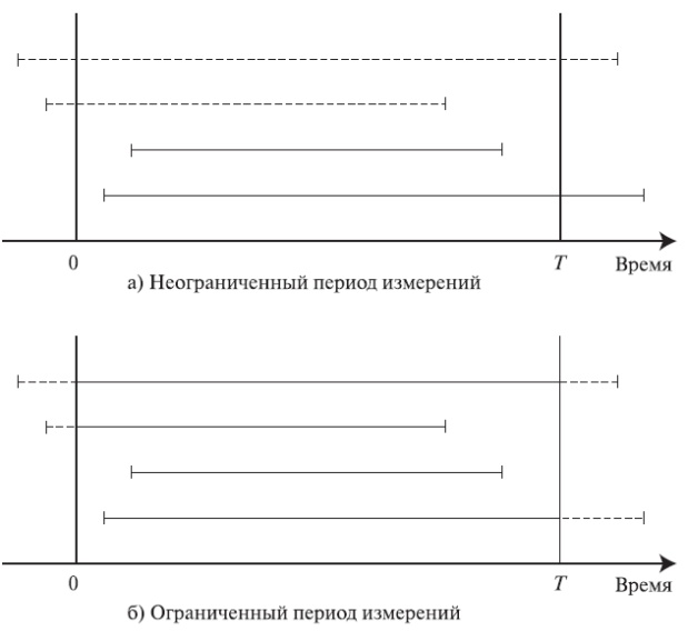  При анализе измерений нагрузки мы различаем два случая: (а) Измерения при неограниченном периоде времени. При этом для всех вызовов, которые начались в течение периода измерения, учитывается их полная продолжительность, (б) Измерения в ограниченный период времени. Все вызовы вносят вклад как часть их времен пребывания в системе, которые расположены в течение периода измерения. При этом на рисунке часть времен пребывания в системе в течение периода измерения показаны сплошными линиями.