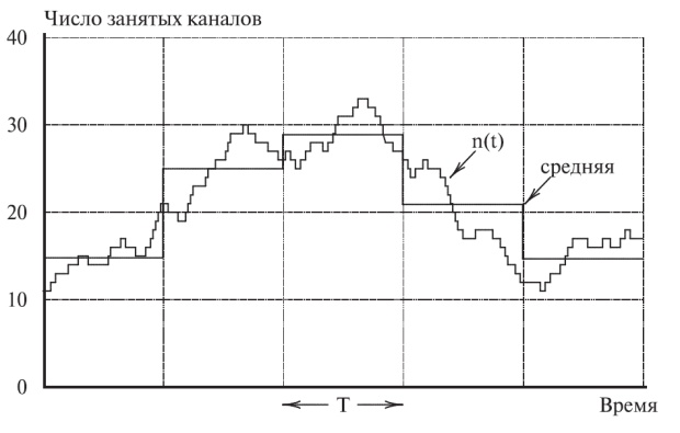  Обслуженная нагрузка (интенсивность) (равная числу занятых устройств) как функция n (t) времени. Для целей измерения нагрузки мы используем математическое ожидание интенсивности нагрузки в течение заданного периода времени Т (среднее значение).