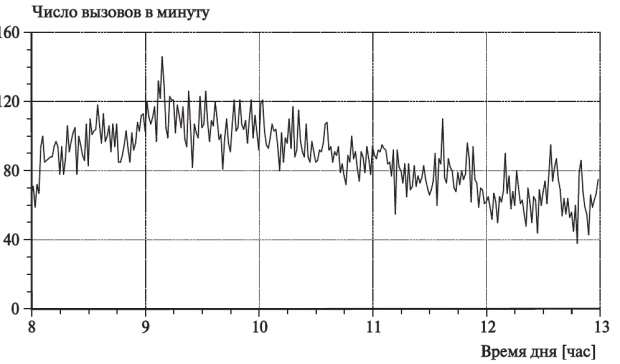  Количество вызовов в минуту в центре коммутации в понедельник утром. Регулярные 24-часовые отклонения - основа для моделирования стохастических отклонений