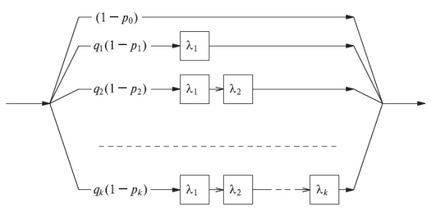  Распределение Кокса - обобщенное распределение Эрланга, имеющее параллельные и последовательные экспоненциальные распределения. 