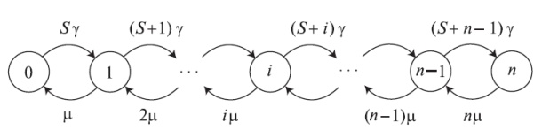  Диаграмма переходов состояний для модели Паскаля (усеченная отрицательная биноминальная модель)