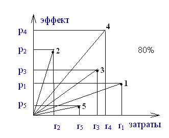 Зависимость "затраты-результат" для отдельных проектов