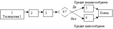 Блок-схема технологии 3.