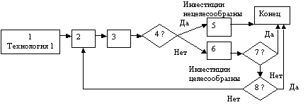 Блок-схема технологии 4