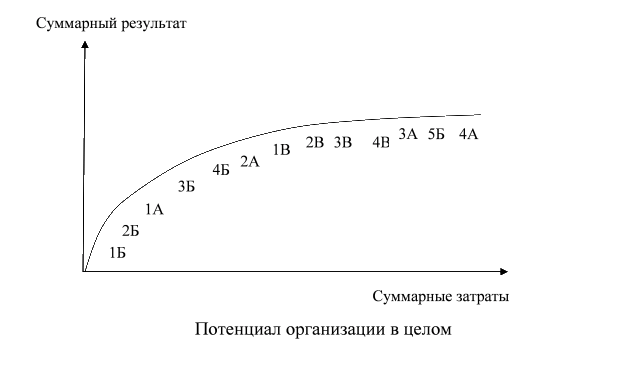 Потенциал организации в целом