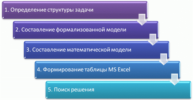  Пособие по теме Оптимизационные задачи в экономике и алгоритмы решения некоторых задач линейного программирования