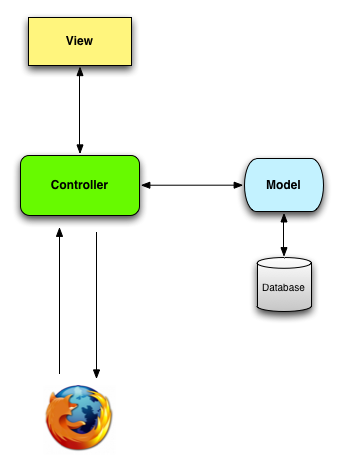 Схематичное изображение модель-представление-контроллер (MVC) архитектуры.