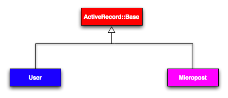 Иерархия наследования для моделей User и Micropost.
