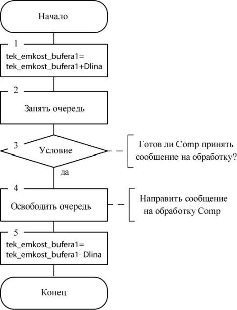 Алгоритм работы блока Буфер 1