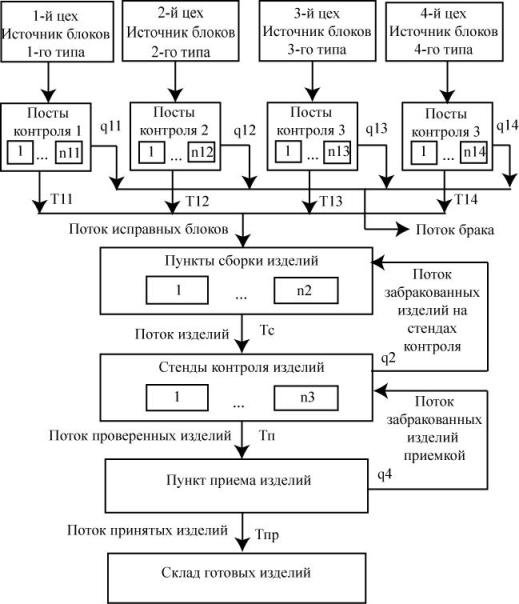 Предприятие как система массового обслуживания