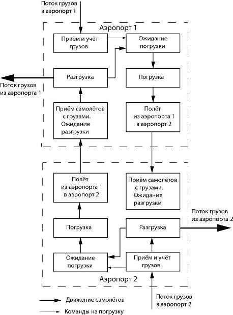 Система воздушных перевозок как СМО