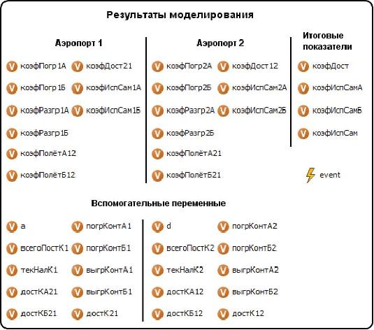 Элементы Простая переменная для вывода результатов моделирования