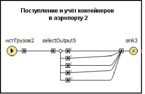 Сегмент Поступление и учёт контейнеров в аэропорту 2