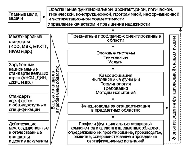 Схема функциональной стандартизации ИТ