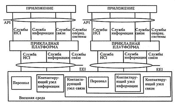 Базовая модель POSIX OSE - интерфейсы