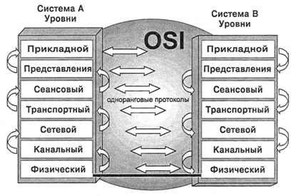 Контрольная работа по теме Модель взаимодействия открытых систем ISO/OSI