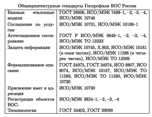 Государственный профиль ВОС России