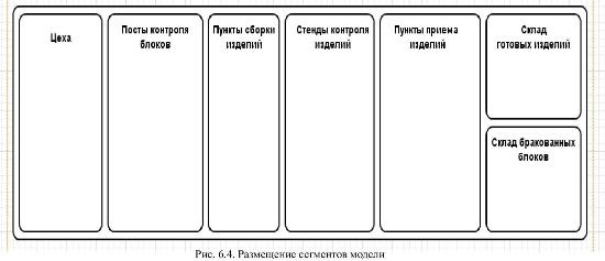 Размещение сегментов модели