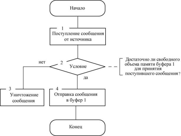 Алгоритм работы Блока контроля 1