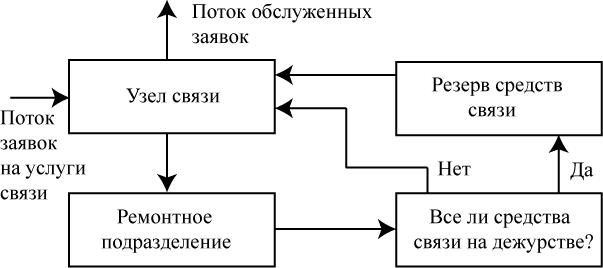 Система предоставления услуг связи как СМО