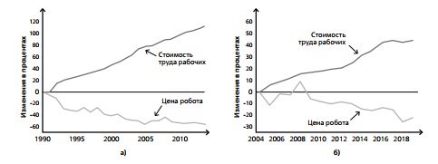(а). Динамика цен на промышленных роботов на фоне роста стоимости рабочей силы. Индекс средних цен на роботов и оплату труда в промышленном производстве США в 1990 принят за 100%.; (б). Динамика цен на промышленных роботов на фоне роста стоимости рабочей силы. Индекс средних цен на роботов и оплату труда в промышленном производстве США в 2004 г. принят за 100%.