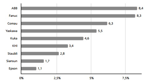 Доли ведущих компаний на рынке промышленных роботов (по версии Deallab).  