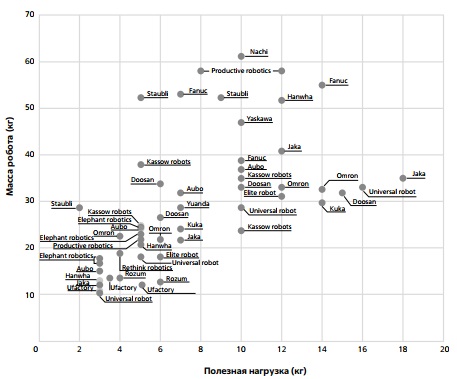 Ранжирование коллаборативных роботов разных производителей по массе и грузоподъемности 