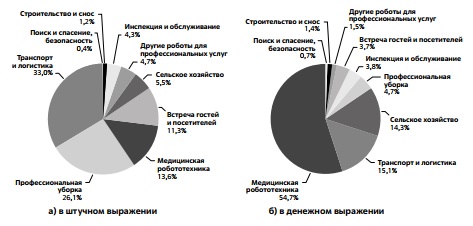 Продажи профессиональных сервисных роботов в 2020 г. Общий объем 6,7 млрд долл. Источник: IFR 2021