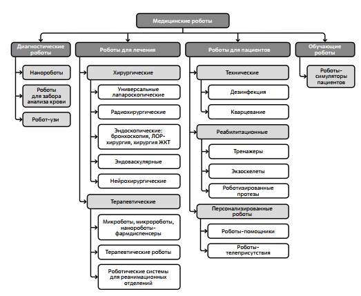 Основные направления использования робототехники в медицине 