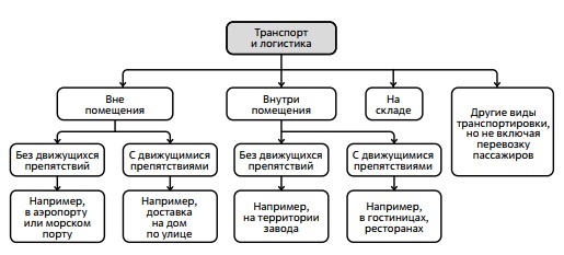 Классификация транспортных и логистических роботов в концепции IFR. Источник: IFR, 2022 г.