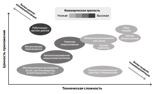 Ранжирования робототехнических решений в сельском хозяйстве 