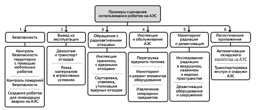 Примеры сценариев использования робототехники в атомной отрасли 