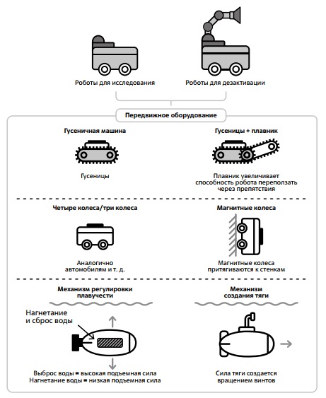 Средства передвижения робототехнических устройств для исследования и дезактивации 