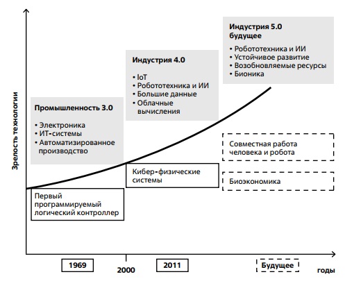 Пятая промышленная революция как курс на устойчивое развитие и более экологичное развитие искусственных машин 