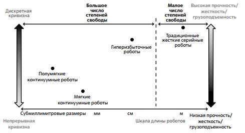 Сравнение CCR и традиционных жестких роботов 