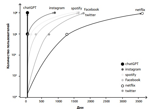 Динамика роста количества пользователей для ряда цифровых технологий, включая ChatGPT 