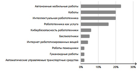 Степень влияния десяти ключевых трендов/инноваций на развитие робототехники в 2023 г. 