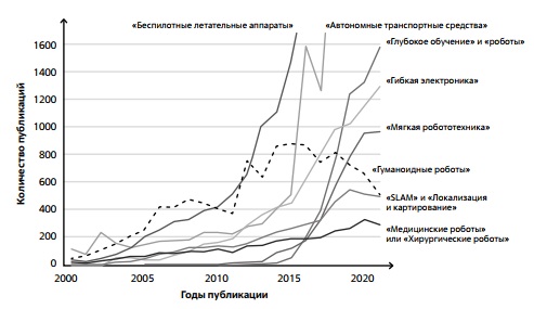 Количество публикаций по теме исследования на основе поиска, по ключевым словам, в базе данных Web of Science 