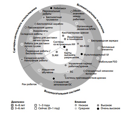 Оценка времени выхода технологий мобильной робототехники на массовый рынок. Источник: Gartner 2021 г.