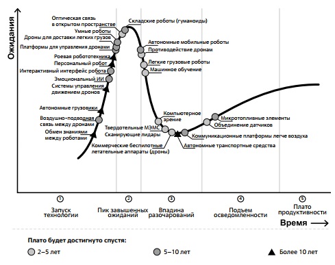 "Цикл ажиотажа" Gartner в отношении серии технологий "Дроны и мобильные роботы" 2020 г. Источник: Gartner 