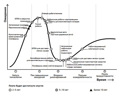 Цикл ажиотажа Gartner в отношении серии технологий "Дроны и мобильные роботы" 2023 г.