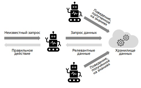 Принципиальная схема технологии "обмен знаниями между роботами". 