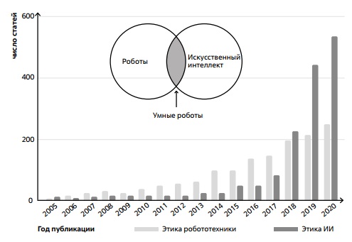 Динамика публикаций в области этики робототехники и в области этики искусственного интеллекта 